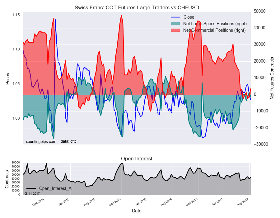 Swiss Franc : COT Futures large Traders Vs CHF/USD