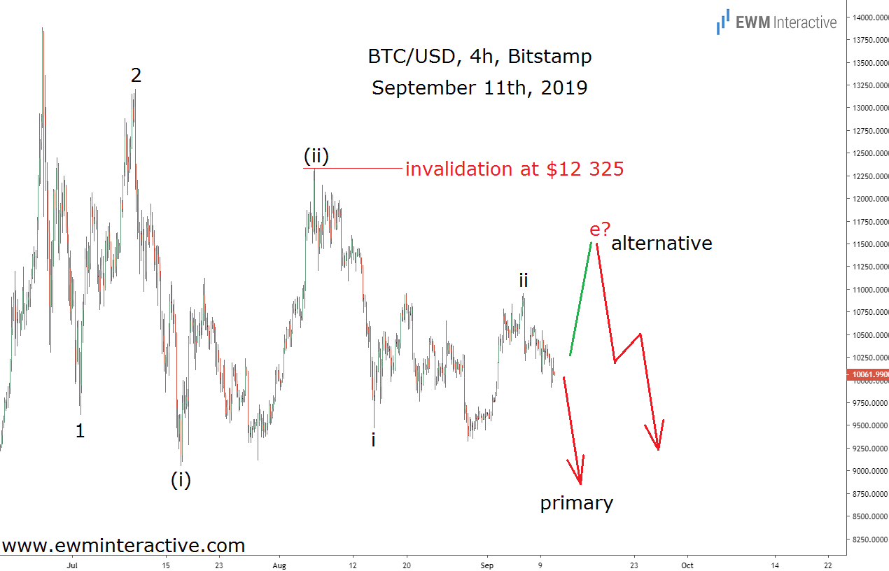 BTC/USD 4 Hour Chart - 11th Sept