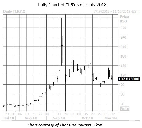 Daily Tilray Inc.