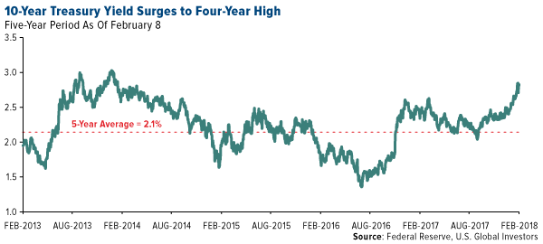 10-Y Treasury sures to four-year high