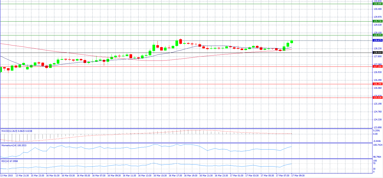 EUR/JPY