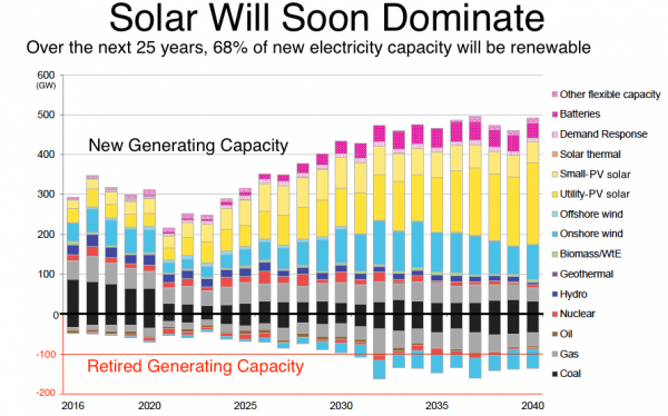 Solar Will Soon Dominate