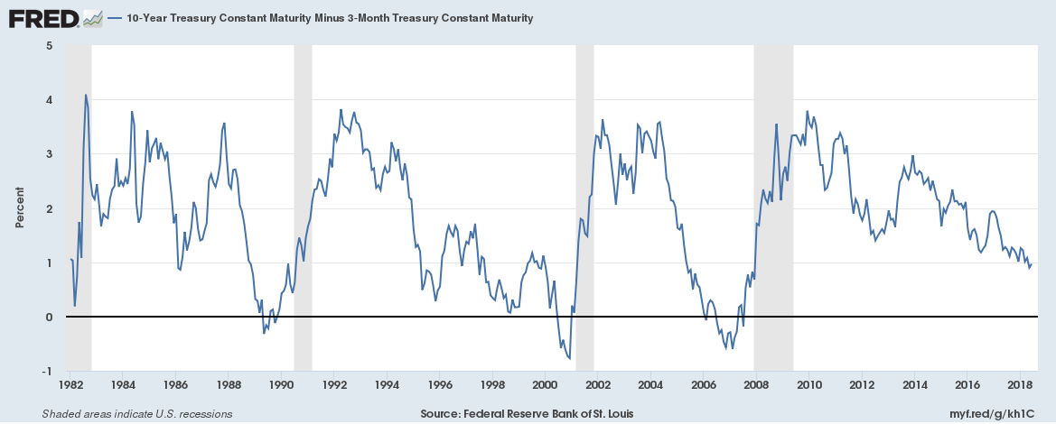 Flattening Yield Curve: First Piece Of Data To Signal Recession ...