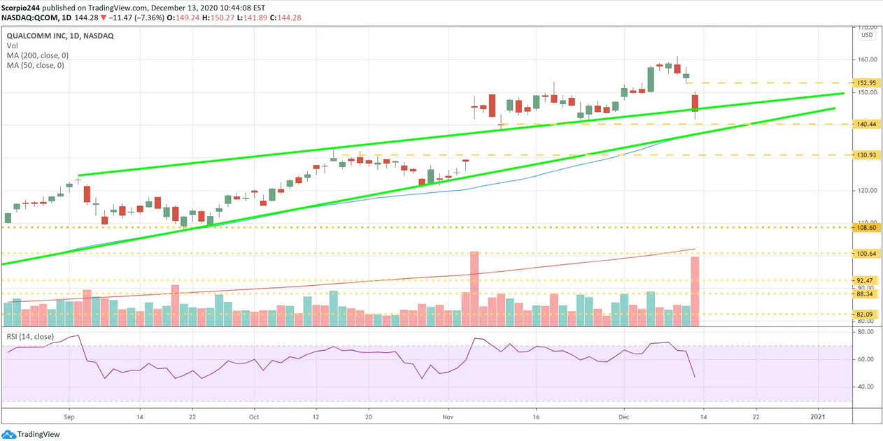 Qualcomm Inc Daily Chart