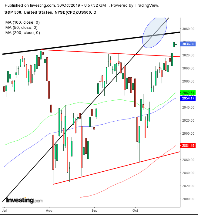 S&P 500 Daily Chart