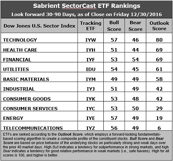 Sector Cast ETF Rankings
