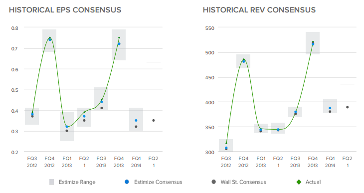 Historical EPS and Revenue Consensus
