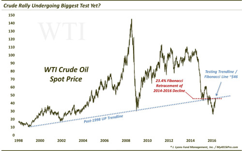WTI Crude Oil Spot Price 1998-2016