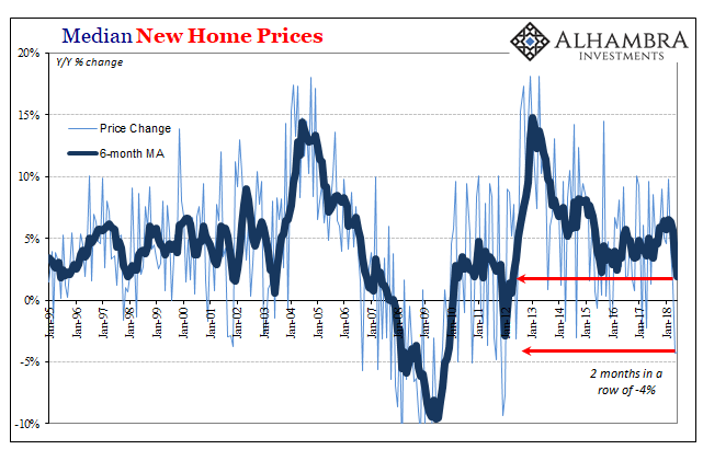 Medain New Home Prices