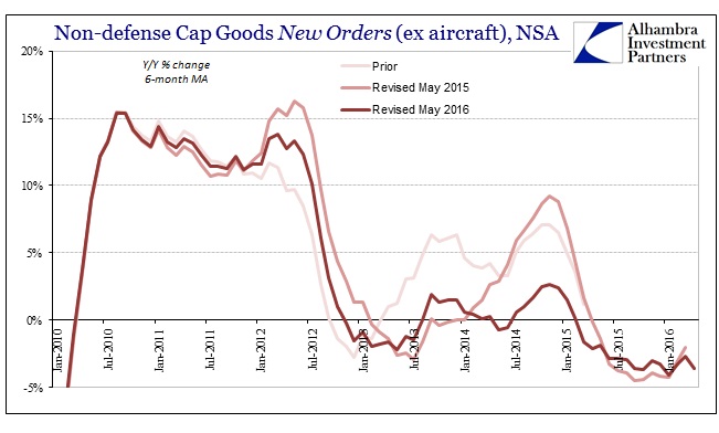 Non-defense Cap Goods New Orders NSA