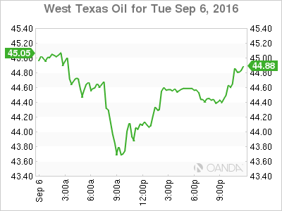 West Texas Oil Sep 6 Chart