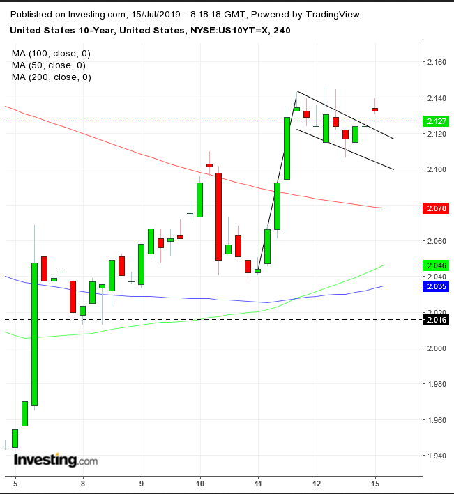 UST 4-Hour Chart