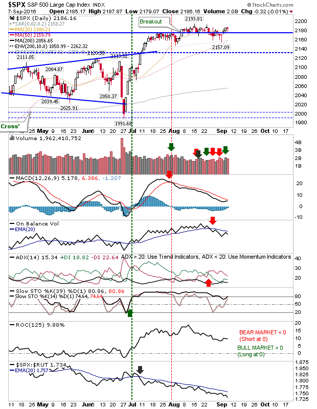 SPX Daily