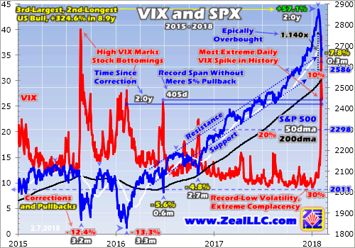 VIX And SPX 2015-2018