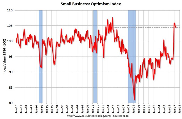 Small Business Optimism Index 1986-2017