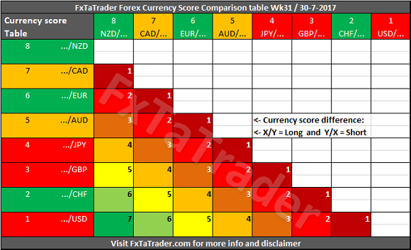 Forex Currency Score Comparison Table Wk31