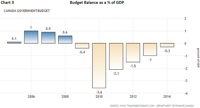 Canada Govt. Budget as % of GDP