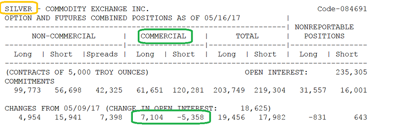 Silver: Options And Futures Positions (COT Report)