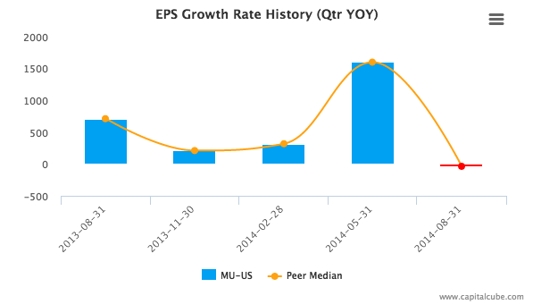 EPS Growth Rate History