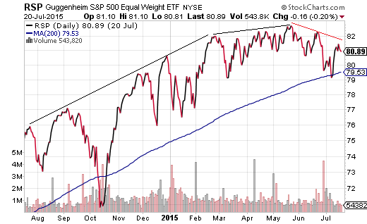 Rydex S&P 500 Equal Weight