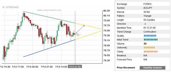 AUD/JPY 50 Candles