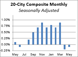 20-City Month-over-Month