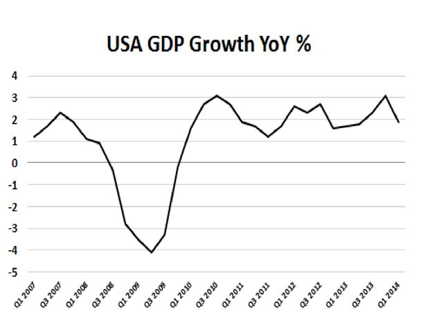 US GDP Y