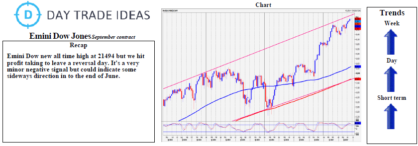 Emini Dow Jones Daily Chart