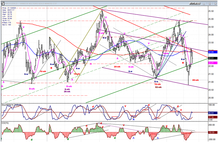 GDX Chart