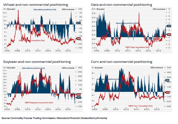 Historical Commodities (2 Of 2)