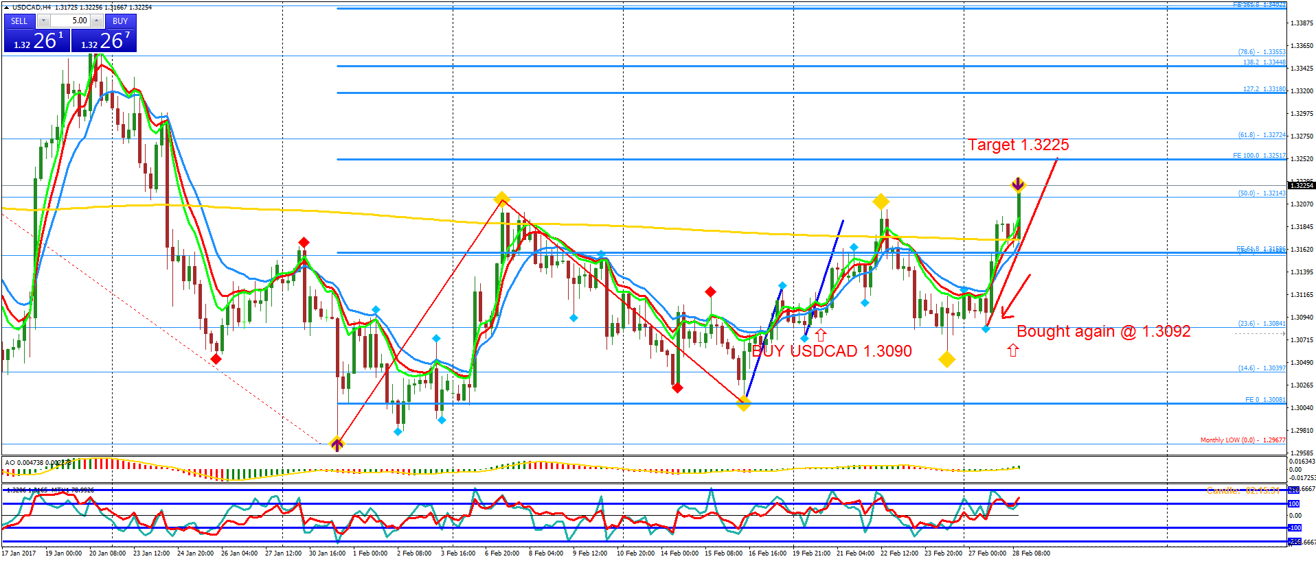 USD/CAD H4 Chart