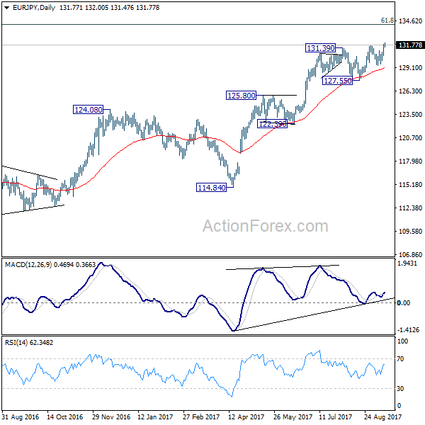 EUR/JPY Daily Chart