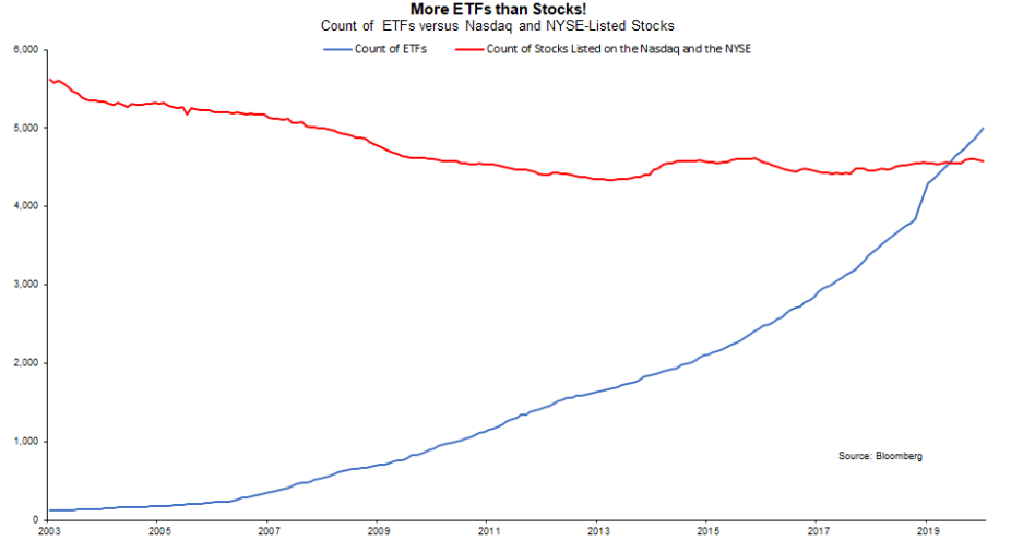 More ETFs Than Stocks