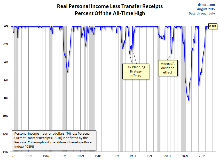 Real Personal Income Percent Off Highs Chart