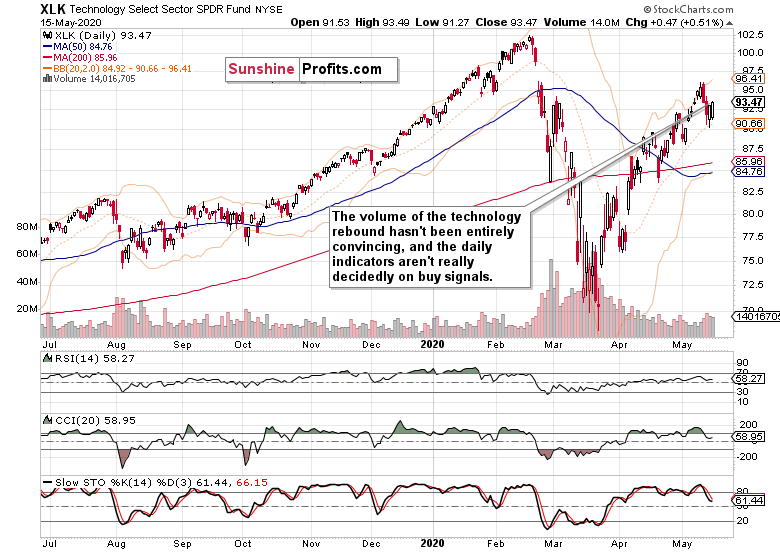 XLK Daily Chart