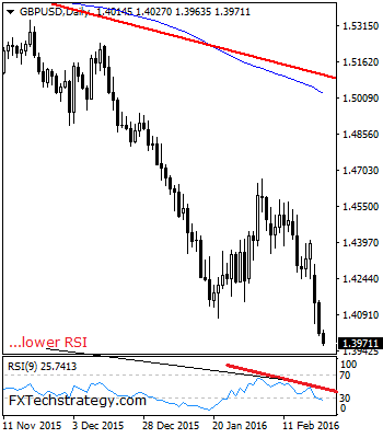 GBP/USD Daily Chart