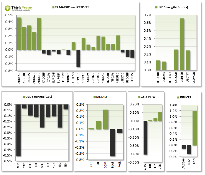 FX Majors & Crosses Daily