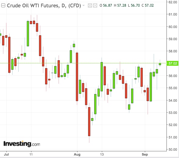 WTI Daily Chart