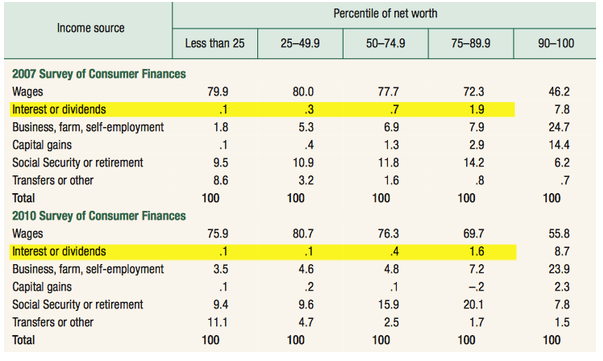 2007 vs 2010 Survey of Consumer Finances