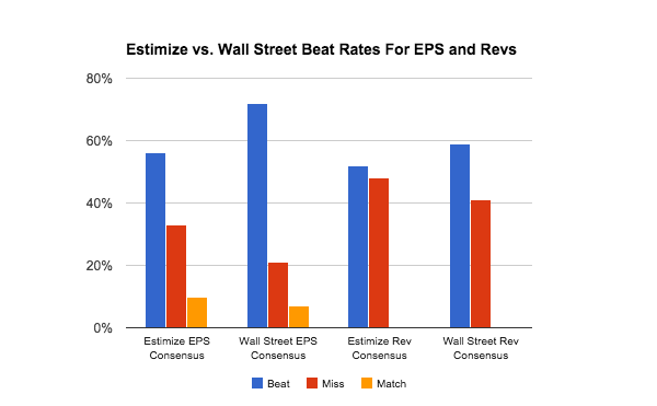 Estimize vs Wall St. Beat Rates