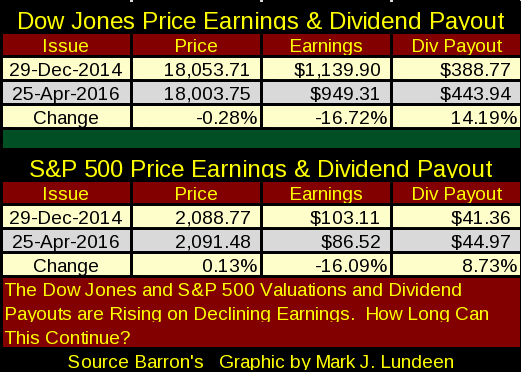 Dow Jones Price Earnings and Dividend payout