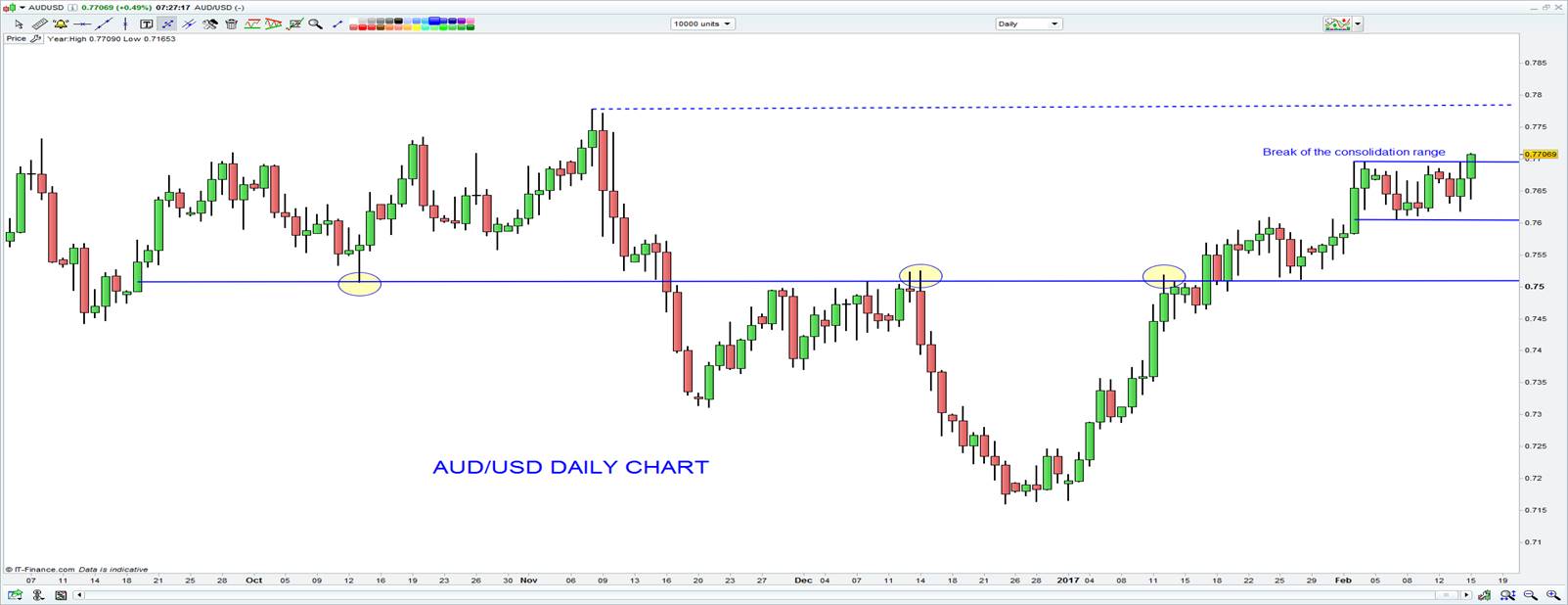 Daily AUD/USD