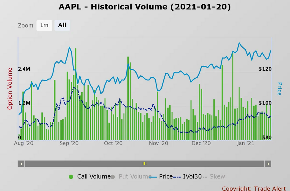 Apple Inc Historical Volume