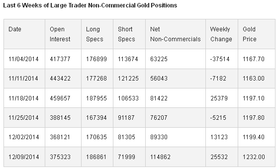 Large Trader Non-Commercial Gold Positions