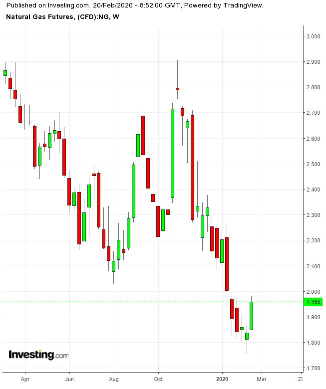 NatGas Weekly TTM