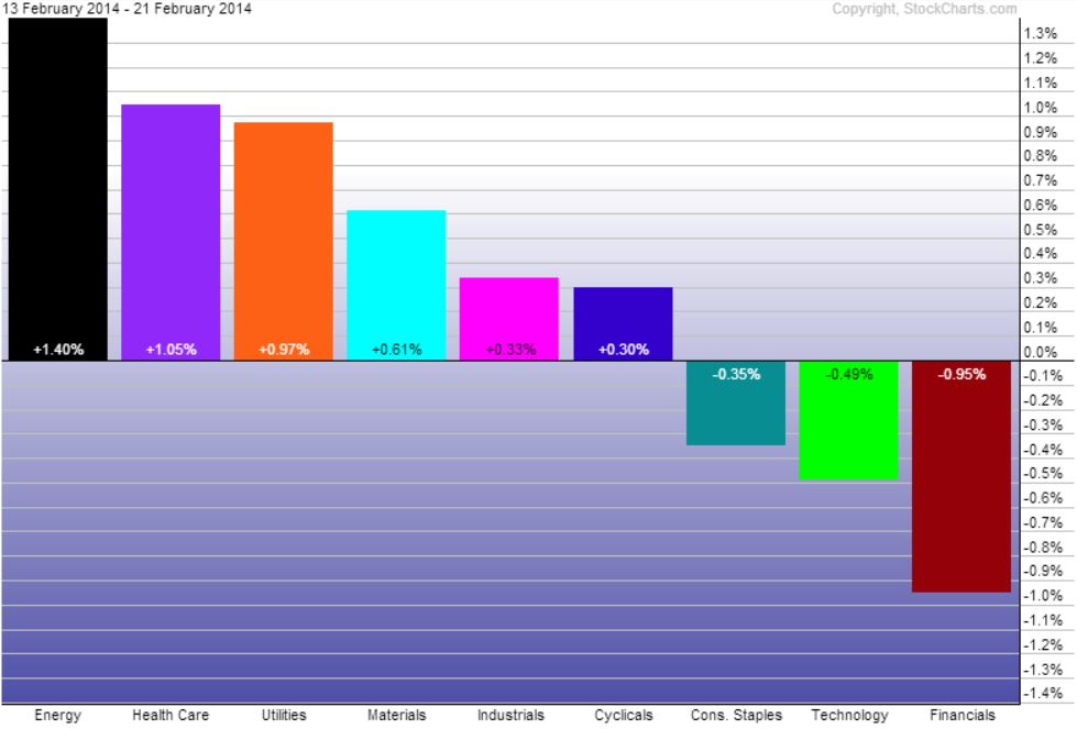 Weekly Performance