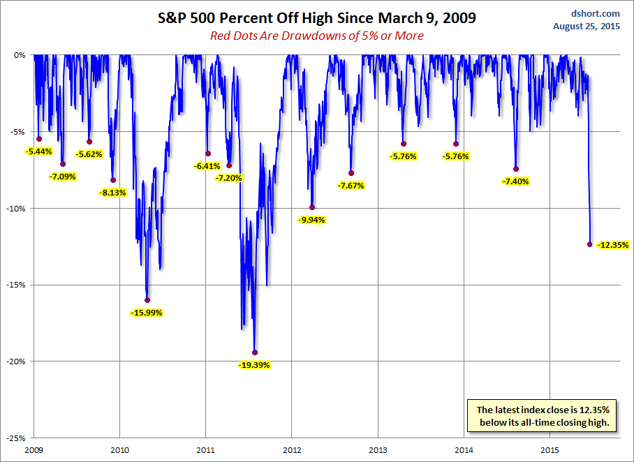 S&P 500 Drawdowns Chart