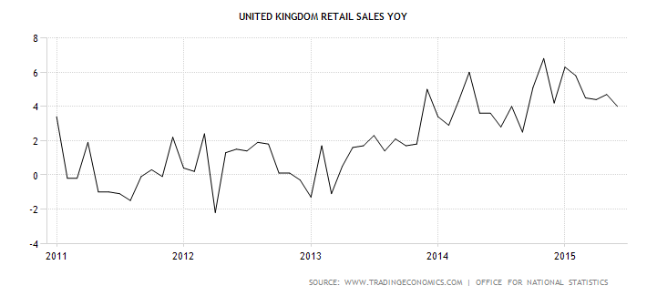 UK Retail Sales YoY 2011-2015