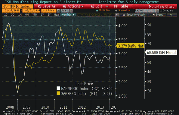 ISM Prices Paid Index