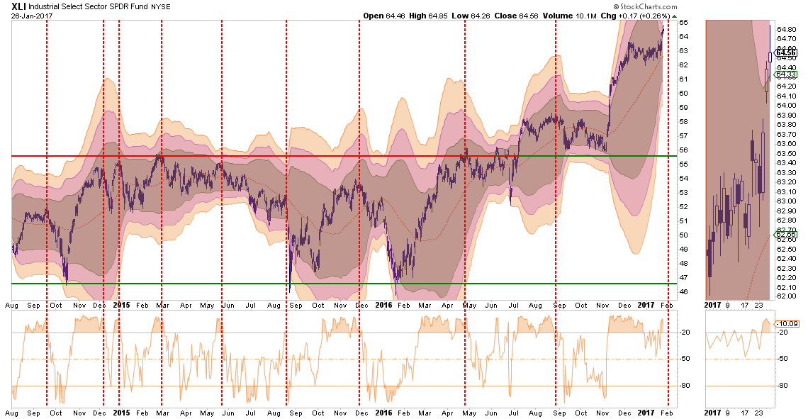 XLI Weekly 2014-2017